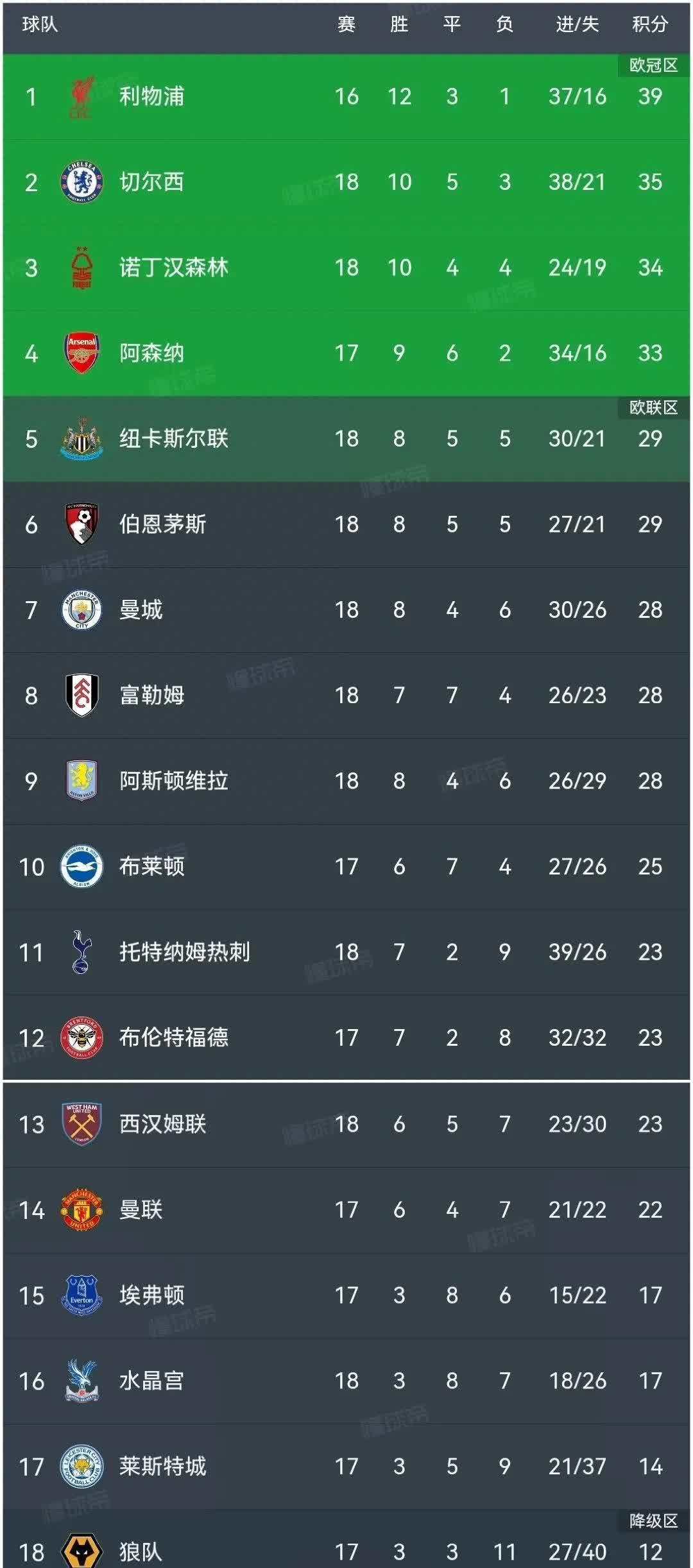 莱比锡五连胜继续领跑积分榜，曼城主帅陷下课危机！